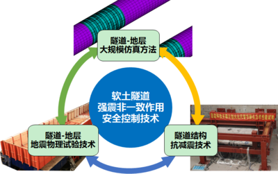 &ldquo;軟土隧道強震非一致作用安全控制技術(shù)&rdquo;獲上海市科技進步一等獎,成果已運用于港珠澳大橋等30多個重大工程