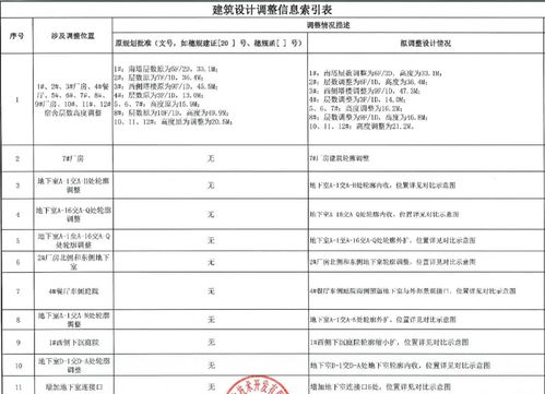 化龍這家總部科學(xué)園一期項目有調(diào)整